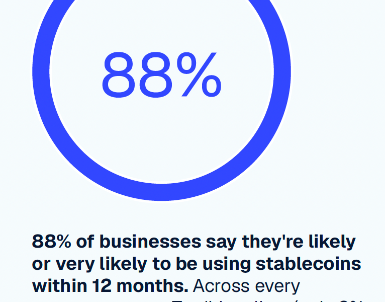 42% of Businesses use Stablecoins for Cross-Border Payments