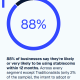 42% of Businesses use Stablecoins for Cross-Border Payments