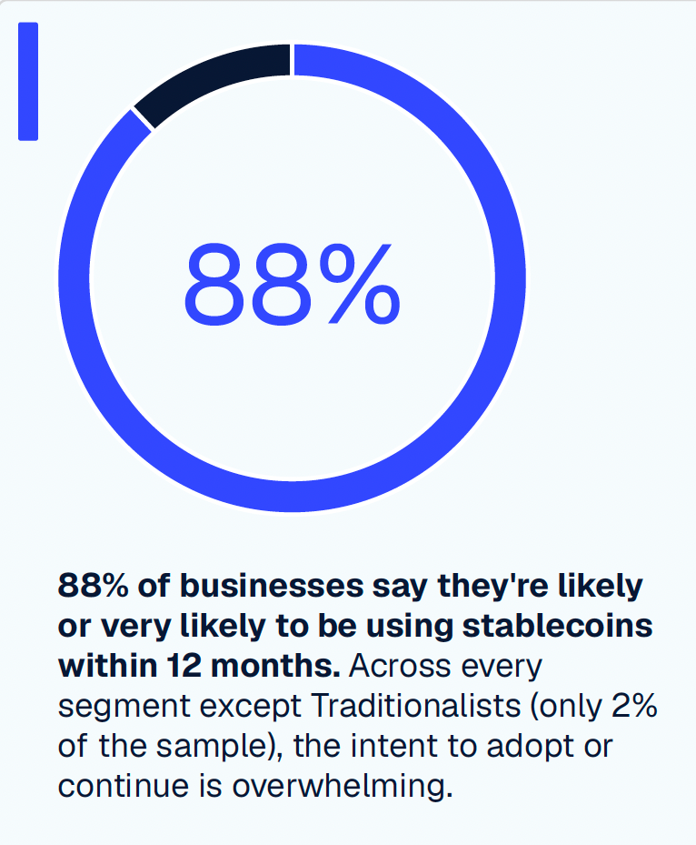 42% of Businesses use Stablecoins for Cross-Border Payments