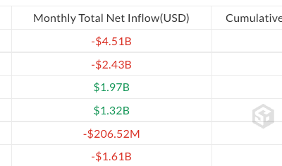 Bitcoin ETFs Post Record $4.5B Outflows in June