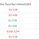 Bitcoin ETFs Post Record $4.5B Outflows in June