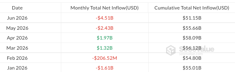 Bitcoin ETFs Post Record $4.5B Outflows in June