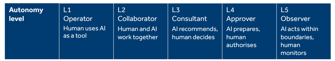 UK FCA Publishes Review of AI Impact on Retail Financial Services
