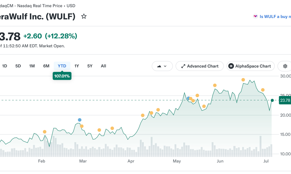 TeraWulf Signs $19B Anthropic AI Lease, Stock Gains