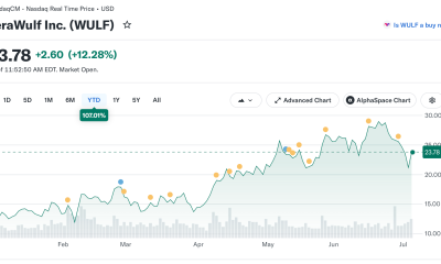 TeraWulf Signs $19B Anthropic AI Lease, Stock Gains