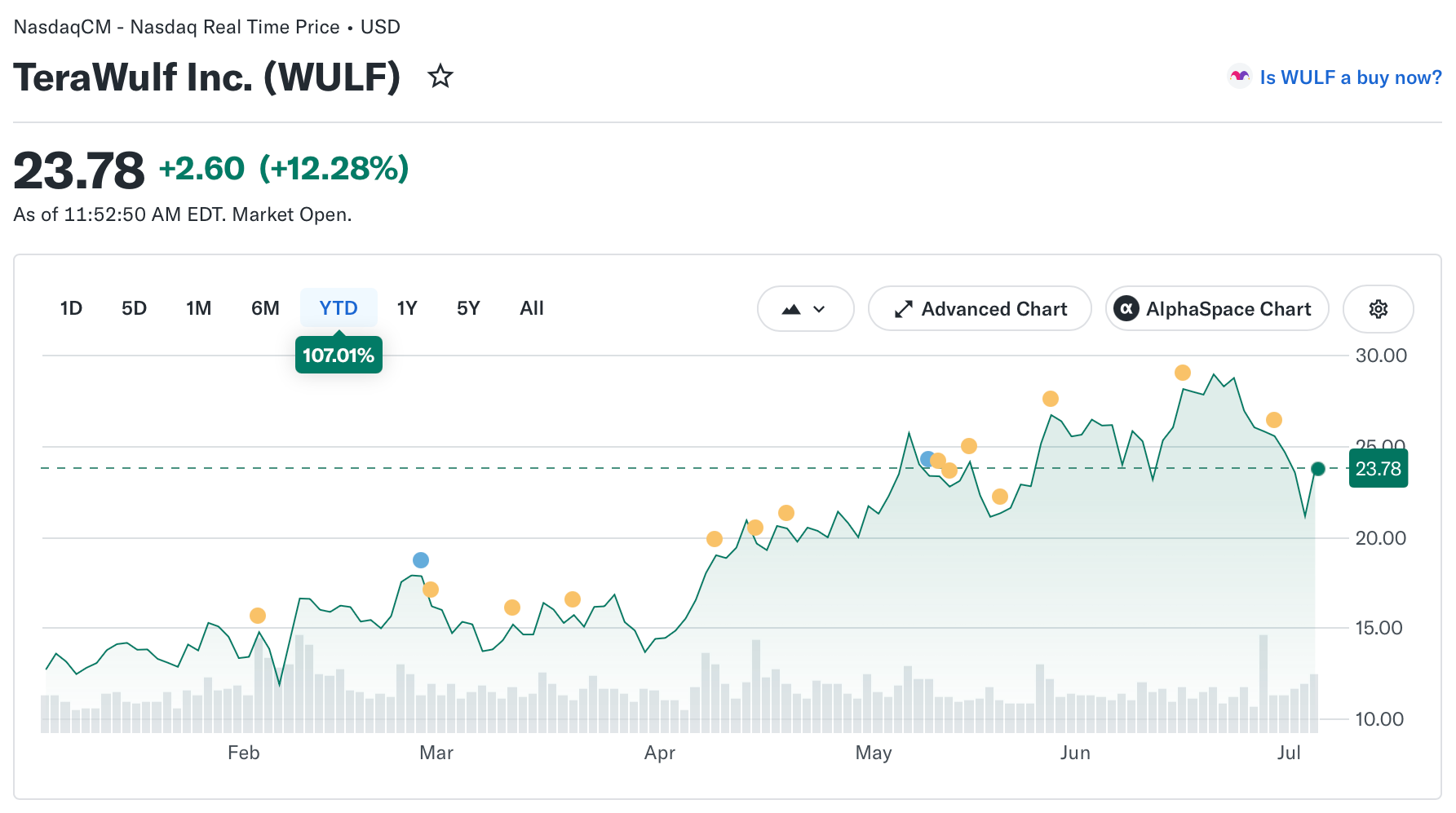 TeraWulf Signs $19B Anthropic AI Lease, Stock Gains