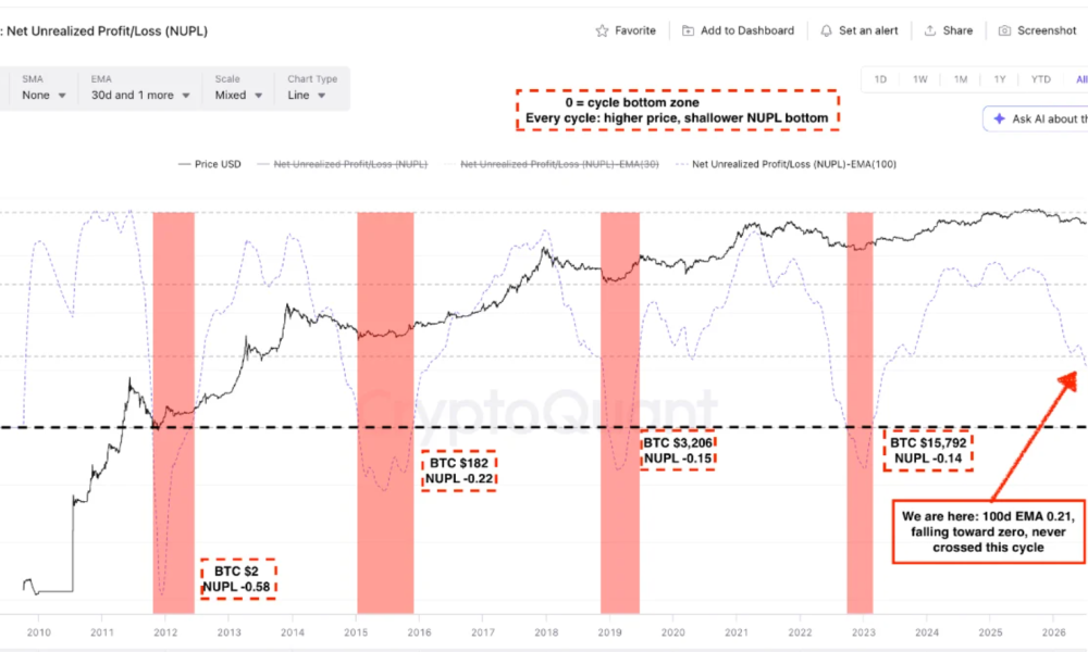 Bitcoin NUPL Bottom Not Yet in Sight With BTC Due New Lows