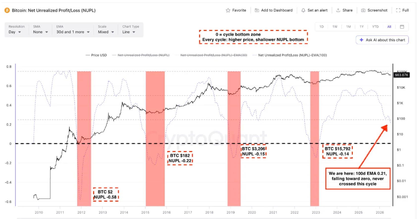Bitcoin NUPL Bottom Not Yet in Sight With BTC Due New Lows