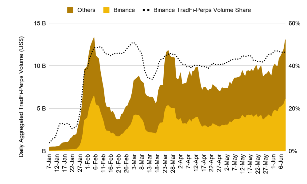 Stablecoins Power $1.1T TradFi Perpetual Trading, Binance Says