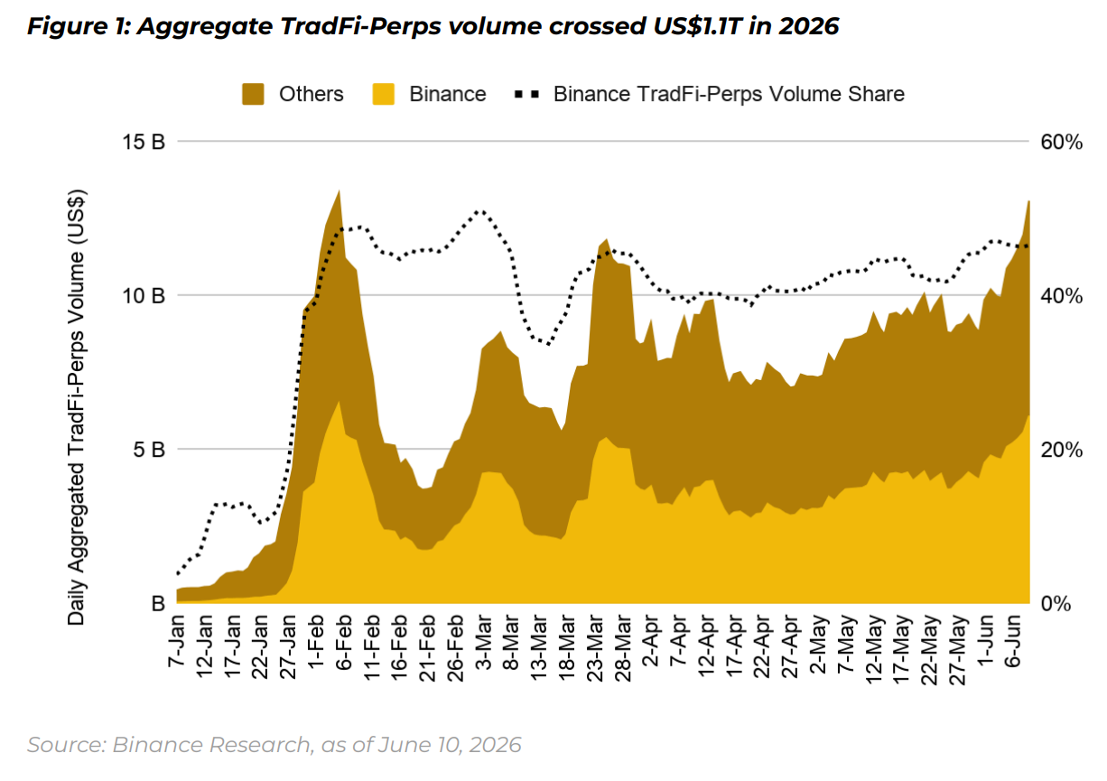 Stablecoins Power $1.1T TradFi Perpetual Trading, Binance Says