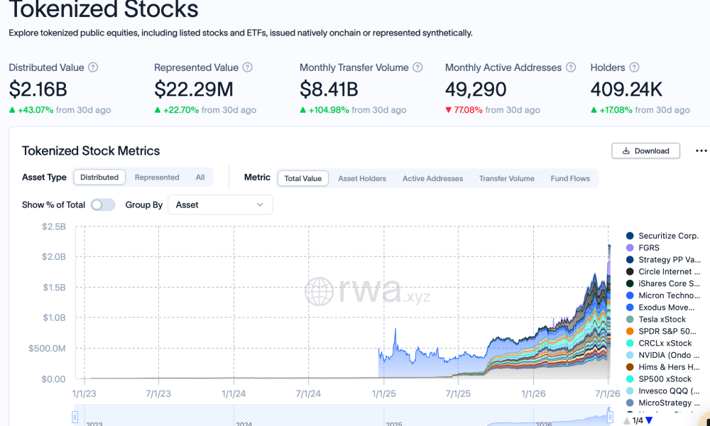 Tokenized Stock Transfers Top $8.4B as Market Reaches $2.16B