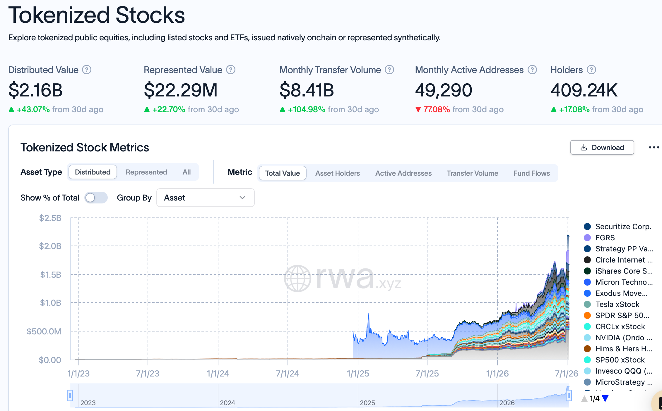 Tokenized Stock Transfers Top $8.4B as Market Reaches $2.16B