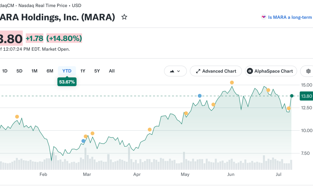 MARA Stock Jumps on 2 GW Texas Power Site Acquisition