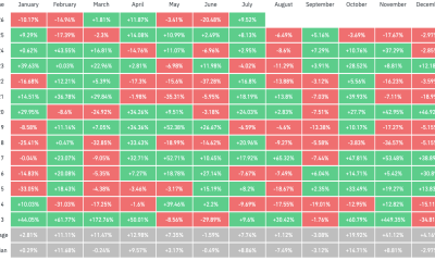 Traders See No Bitcoin Bull-Market Comeback Despite 10% July Gains