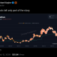 Saylor's Strategy Messaging Not Helping Push Bitcoin Story Says StanChart