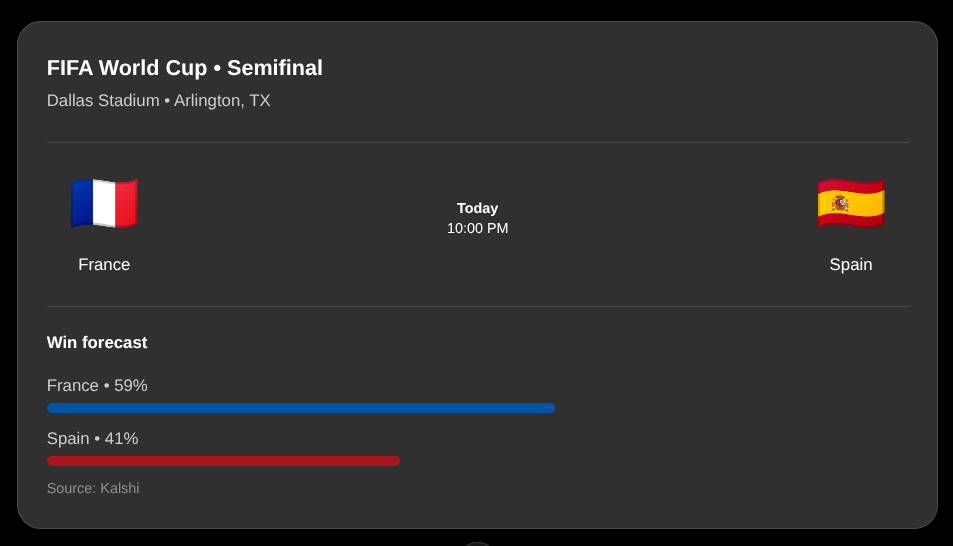 OpenAI Adds Kalshi World Cup Odds to ChatGPT Search