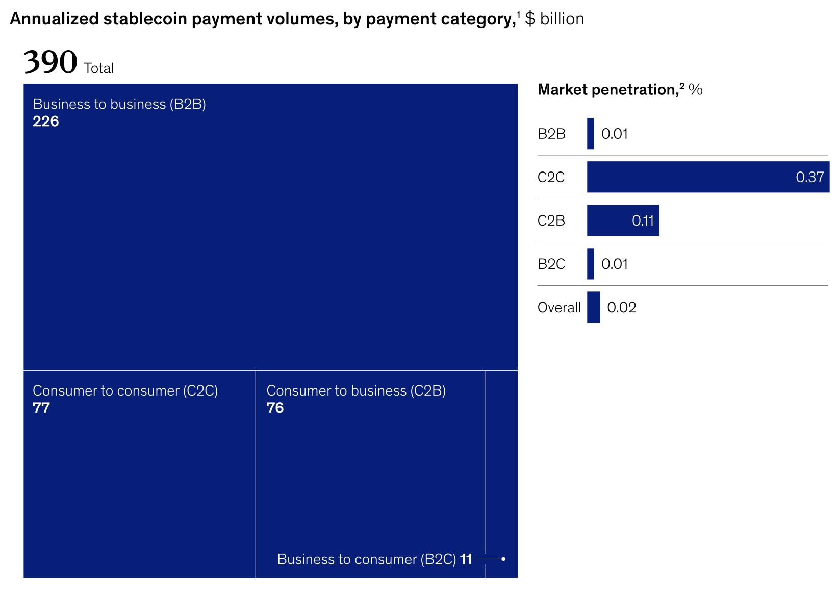 Velocity Lands $38M to Build Enterprise Stablecoin Payment Infrastructure