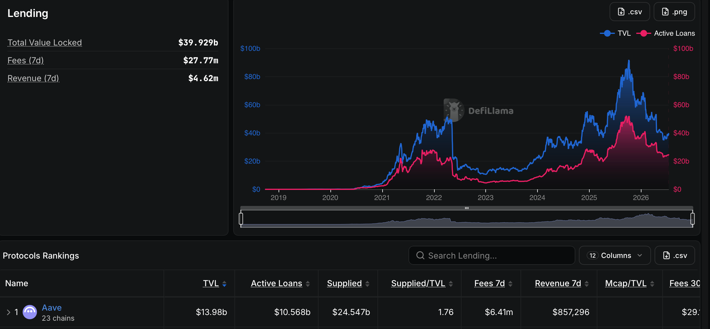 Aave Brings V4 to Avalanche as Tokenized Asset Market Grows