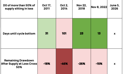 Bitcoin Has Already Spent 42 Days Building Its Bottom, This Metric Says