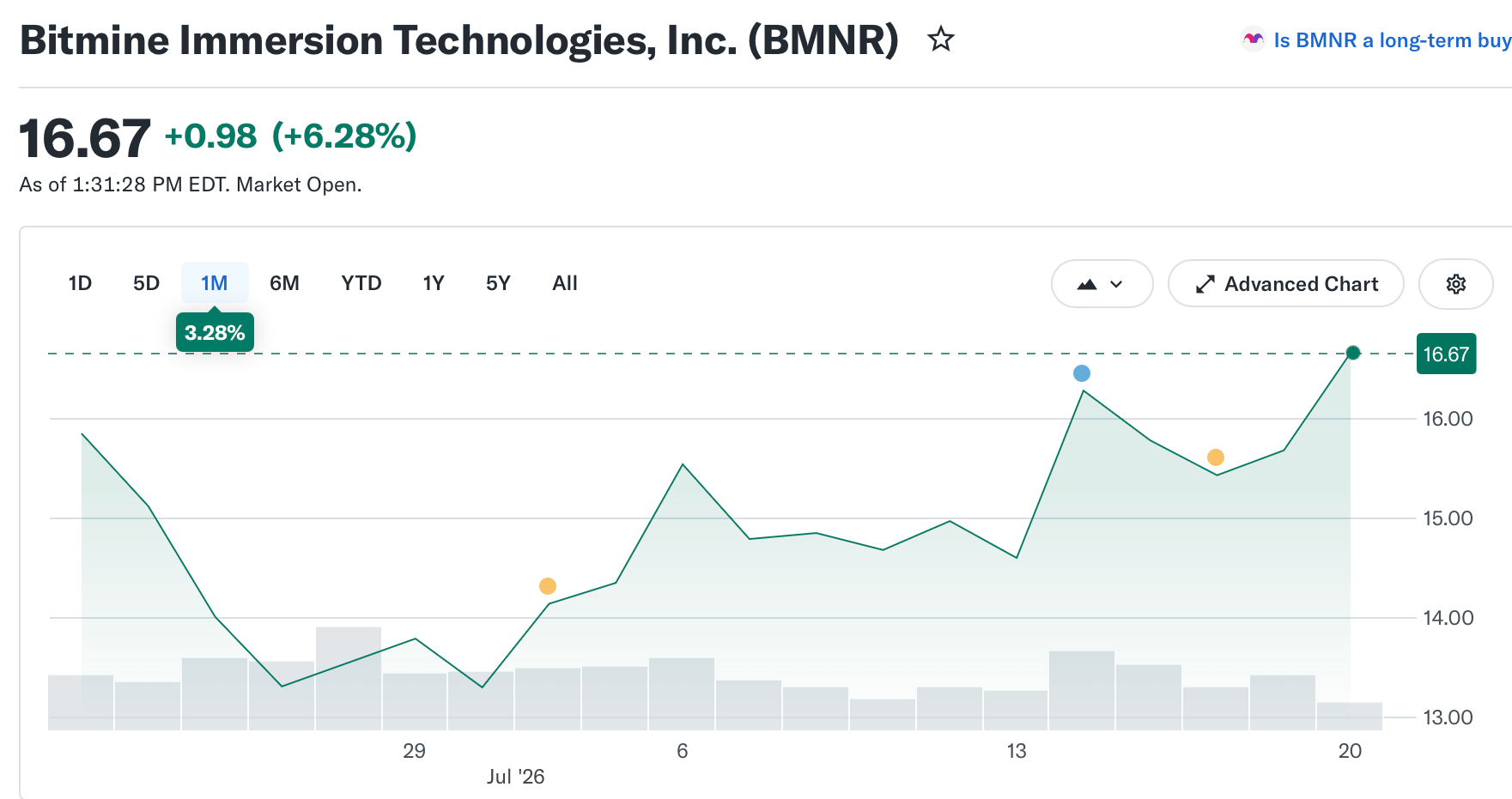BitMine Nears 5% of Ethereum supply with 5.78M ETH Treasury