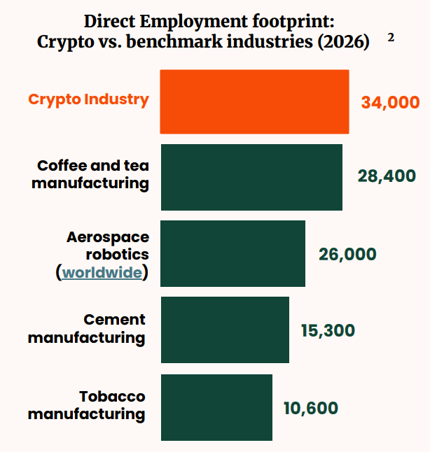 Crypto Industry to Contribute $55B to US Economy in 2026: NCA Study