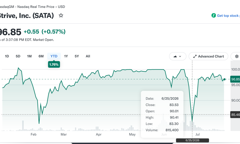 Strive’s SATA Rebounds Toward Par as Samson Mow Says Bitcoin bottom Is In