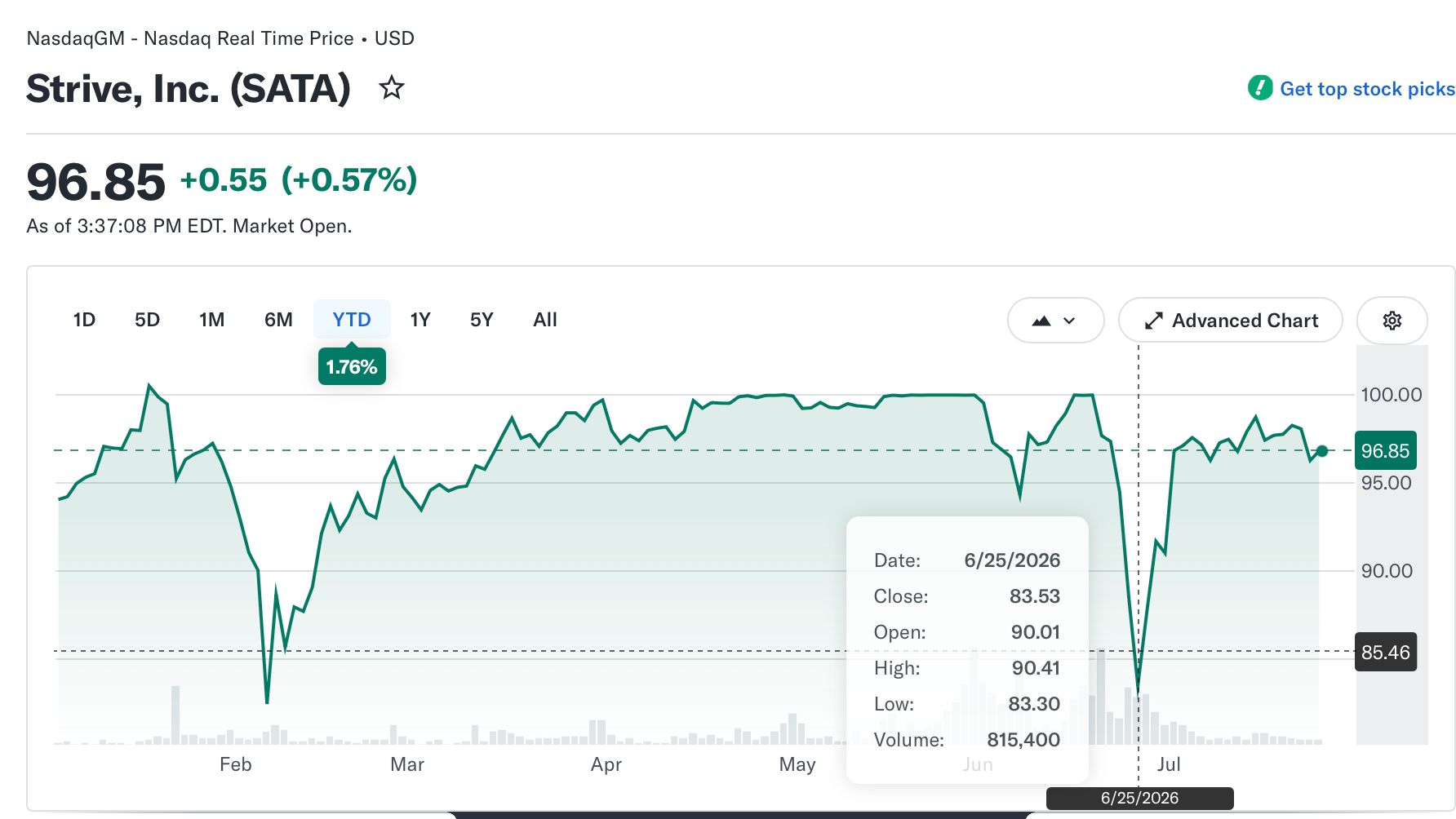 Strive’s SATA Rebounds Toward Par as Samson Mow Says Bitcoin bottom Is In