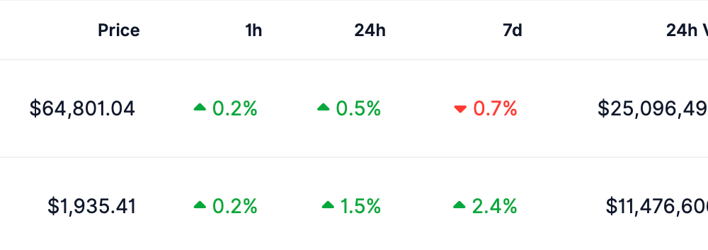 Bitmine Buys More Ether, Bringing Holdings to 5.79M ETH