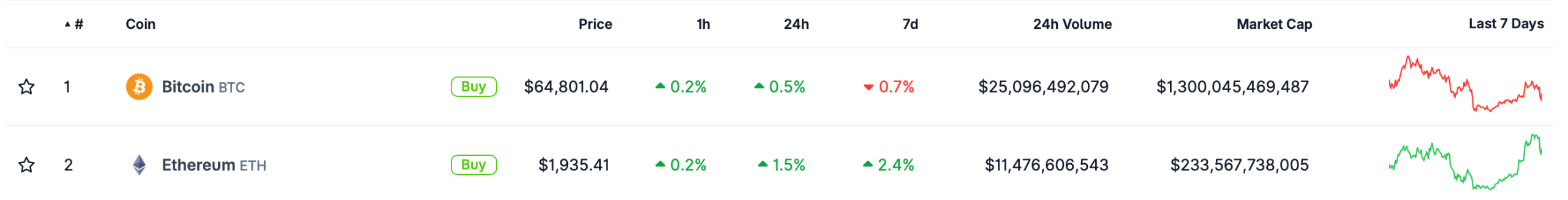 Bitmine Buys More Ether, Bringing Holdings to 5.79M ETH