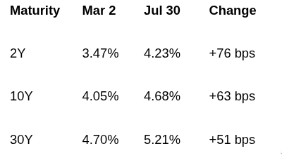 TIPS challenge the inflation story behind rising bond yields