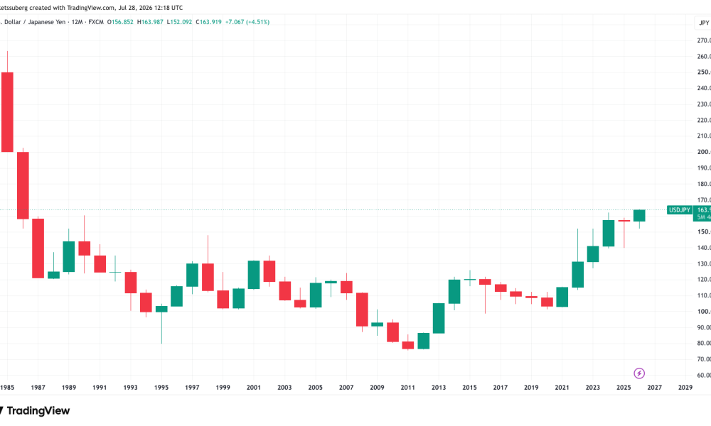 Yen Carry Trade At Risk Amid New 40-Year Highs Against US Dollar