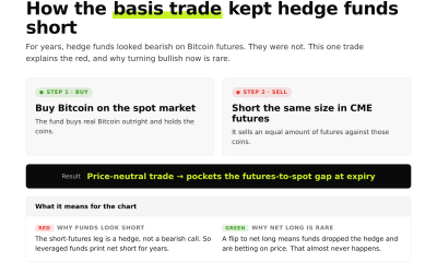 How the Basis Trade Keeps Hedge Funds Short