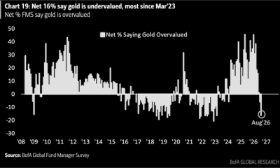 16% of Fund Managers now believe Gold is undervalued, the most since March 2023. Source: Bank of America/@Barchart
