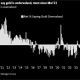 16% of Fund Managers now believe Gold is undervalued, the most since March 2023. Source: Bank of America/@Barchart