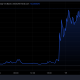 BASECAT Chart Showing The Token up 12,028% Since Launch