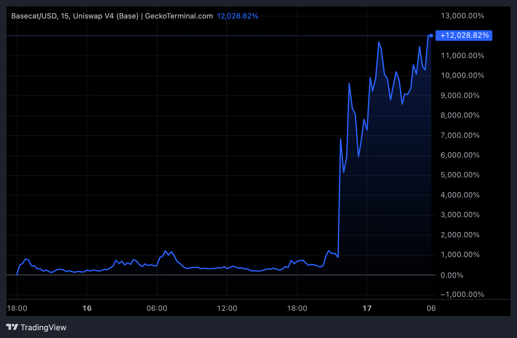 BASECAT Chart Showing The Token up 12,028% Since Launch