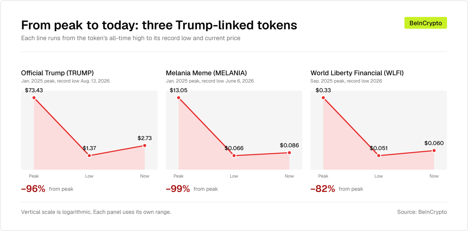 Performance Of Trump-Linked Tokens