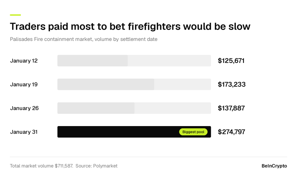 Bar chart of betting on California wildfires showing Palisades Fire containment market volume by settlement date