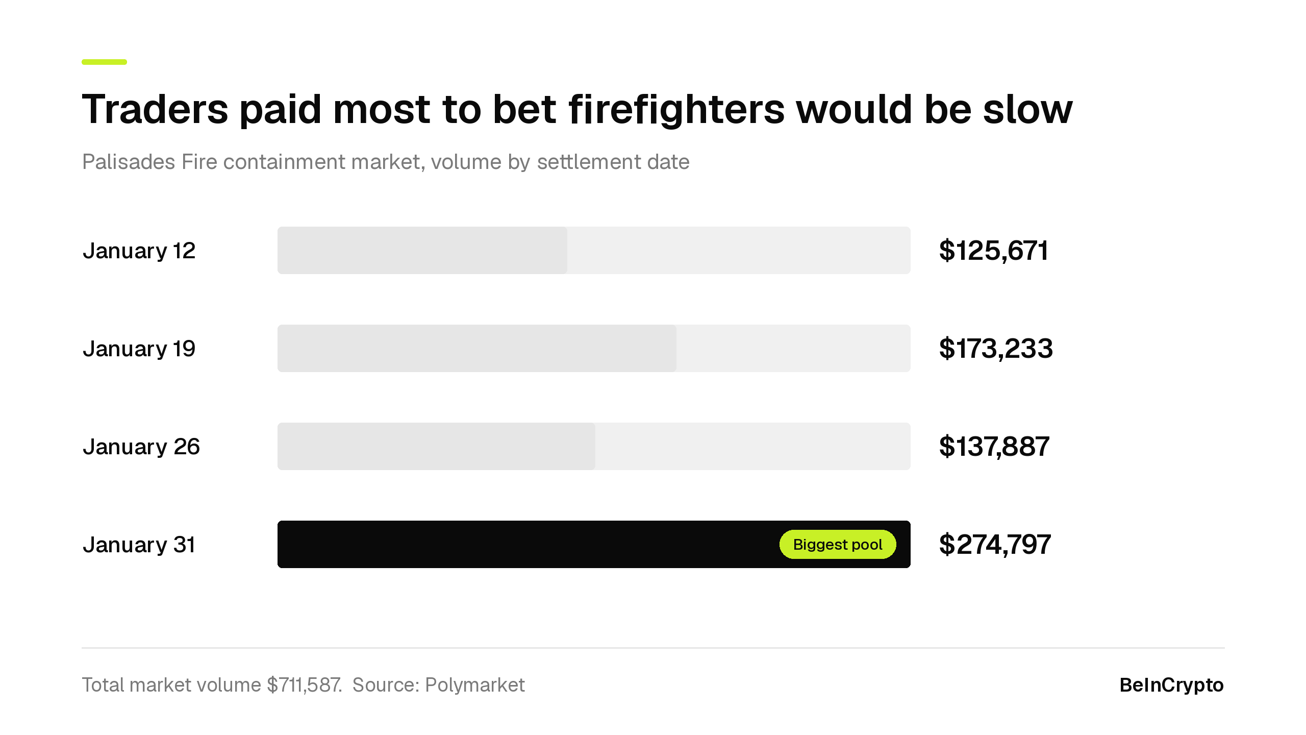 Bar chart of betting on California wildfires showing Palisades Fire containment market volume by settlement date
