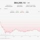 Bitcoin (BTC) price stuck below $65,000 as Iran stalemate, Strategy sale squeeze market