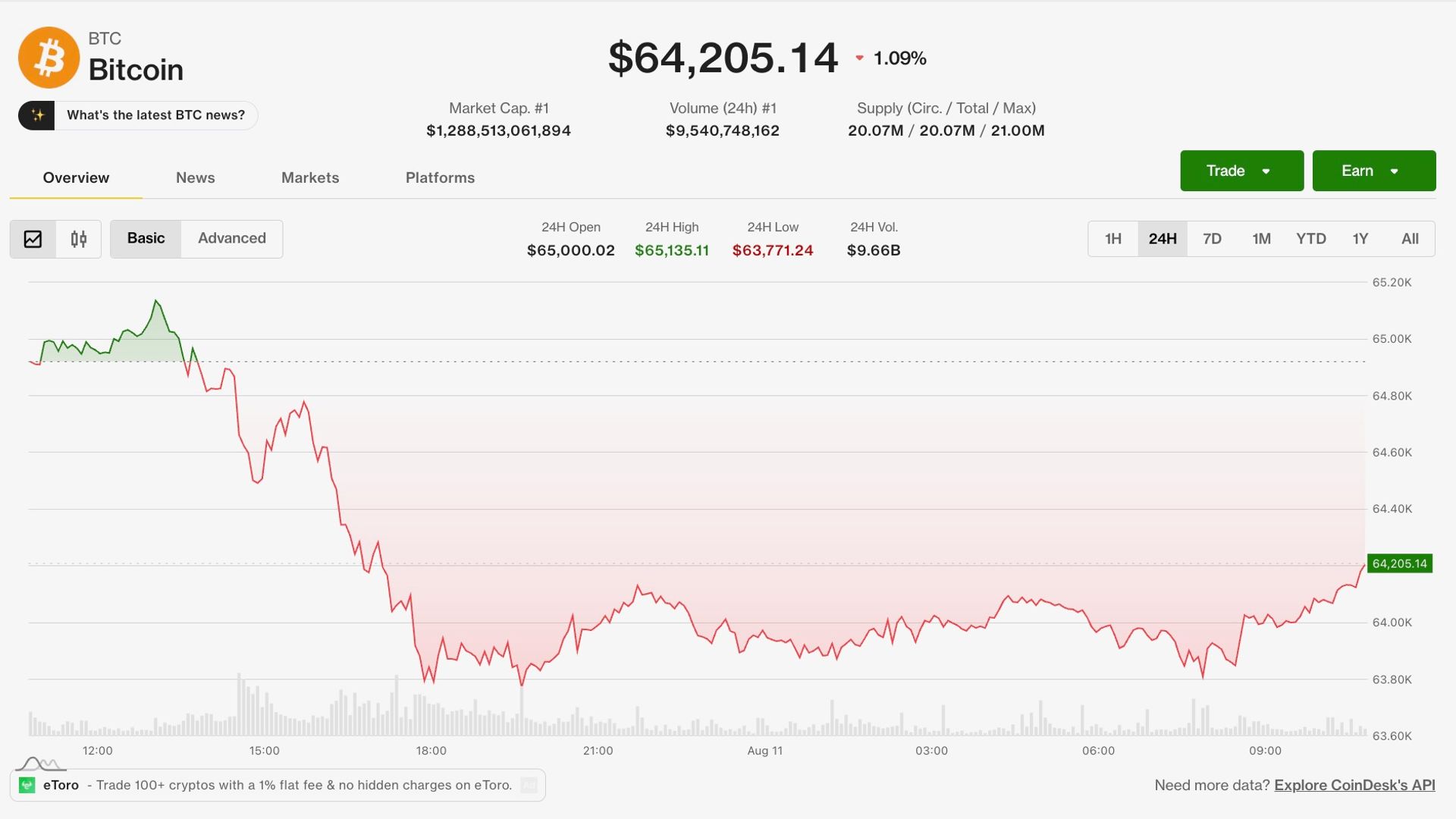 Bitcoin (BTC) price stuck below $65,000 as Iran stalemate, Strategy sale squeeze market