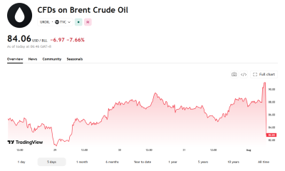 The price of Brent Crude drop significantly on the news
