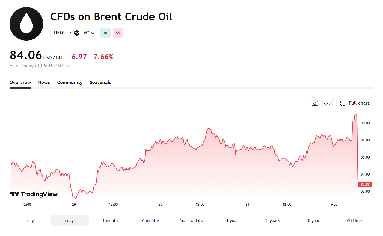 The price of Brent Crude drop significantly on the news