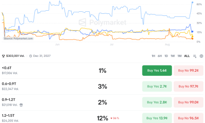 Polymarket brackets for the Anthropic Model 2 developer's IPO closing market cap. Source: Polymarket