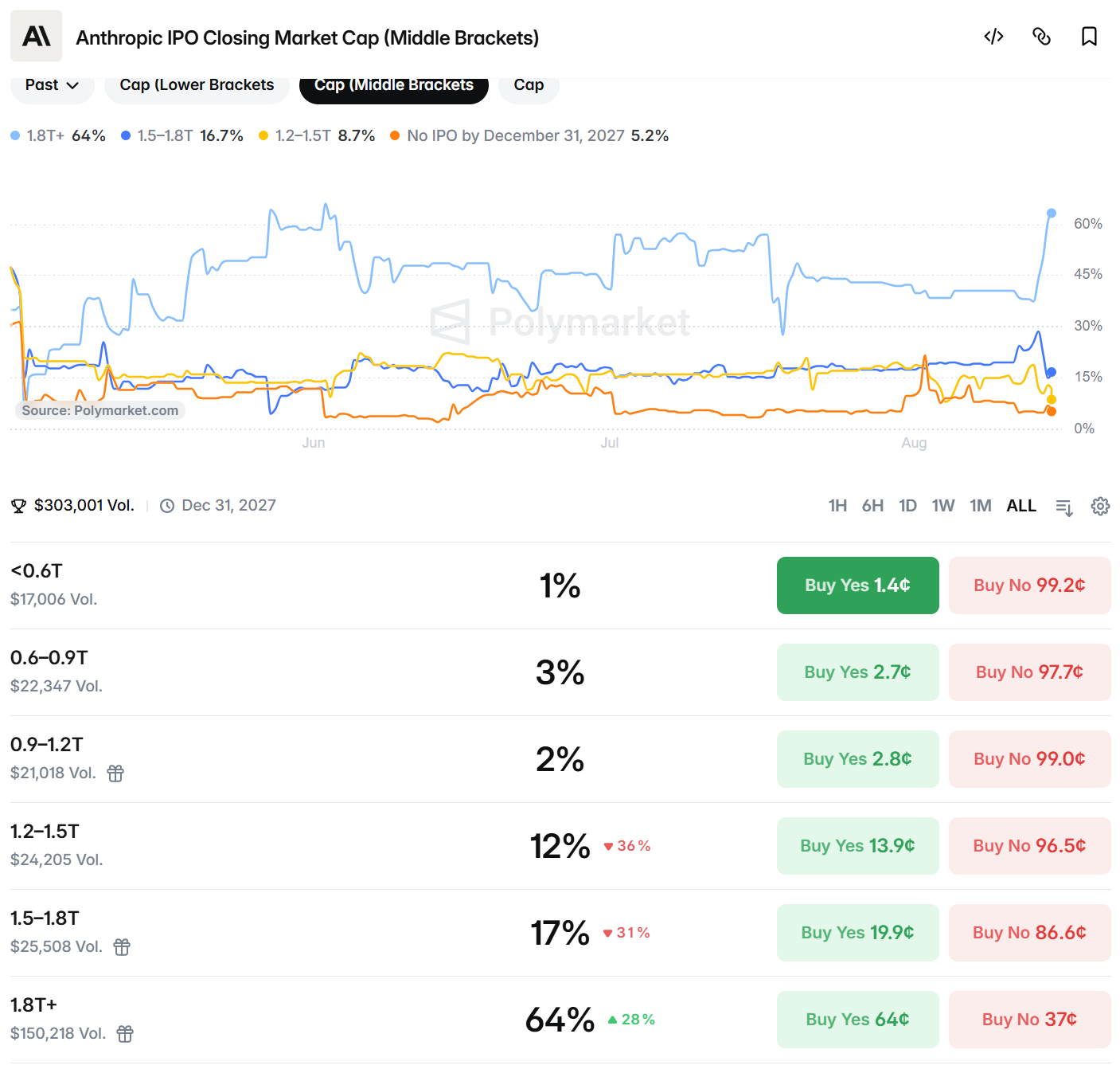 Polymarket brackets for the Anthropic Model 2 developer's IPO closing market cap. Source: Polymarket