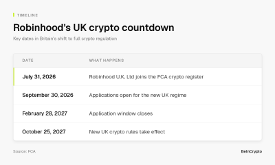 The four dates that decide Robinhood's UK crypto future. Chart: BeInCrypto, data from the FCA