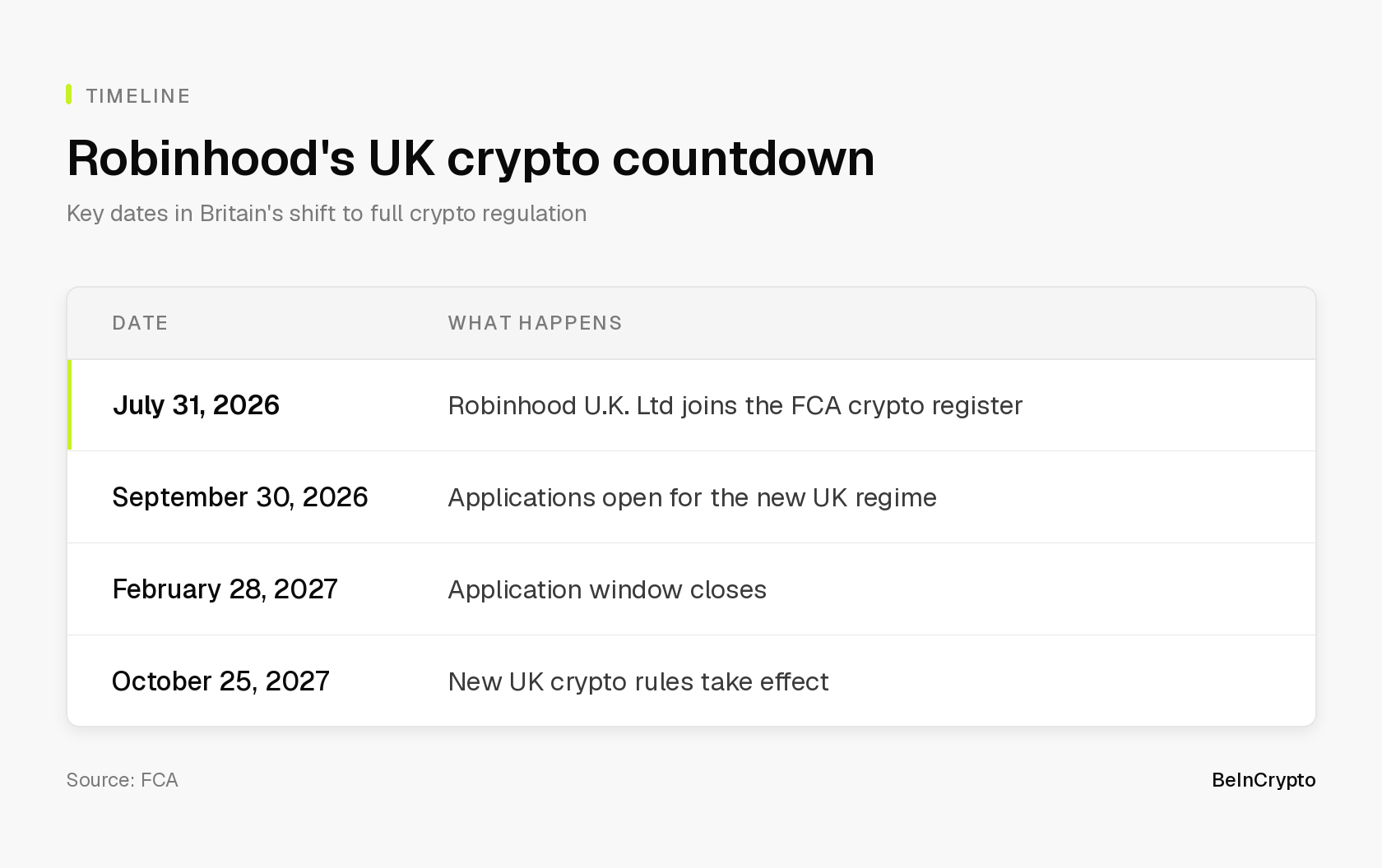 The four dates that decide Robinhood's UK crypto future. Chart: BeInCrypto, data from the FCA