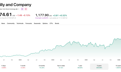 Eli Lilly's stock is up nearly 350% in the last 5 years, with much of that coming from its GLP-1 Zepbound and Mounjaro.