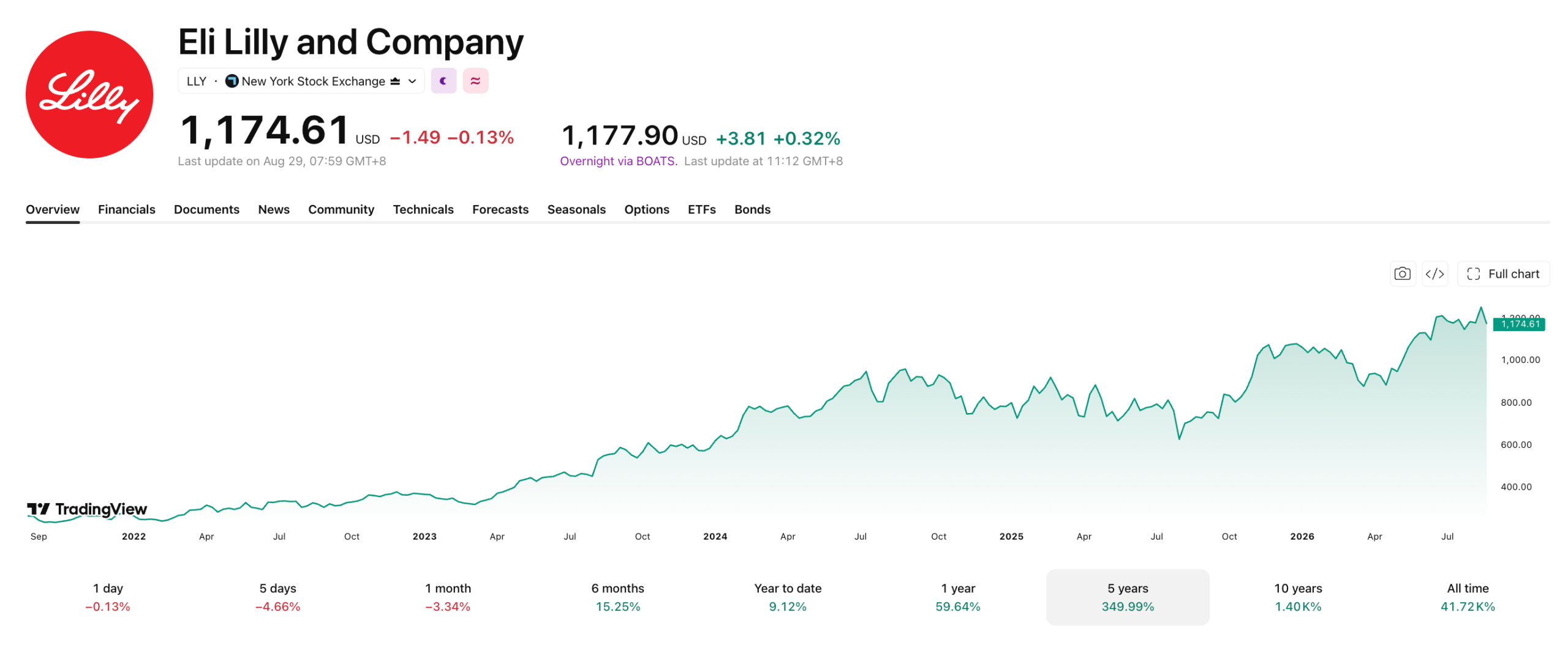 Eli Lilly's stock is up nearly 350% in the last 5 years, with much of that coming from its GLP-1 Zepbound and Mounjaro.