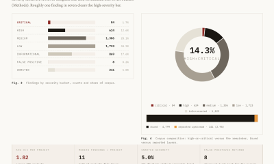 Severity Yield in Bitcoin Red Team Investigation